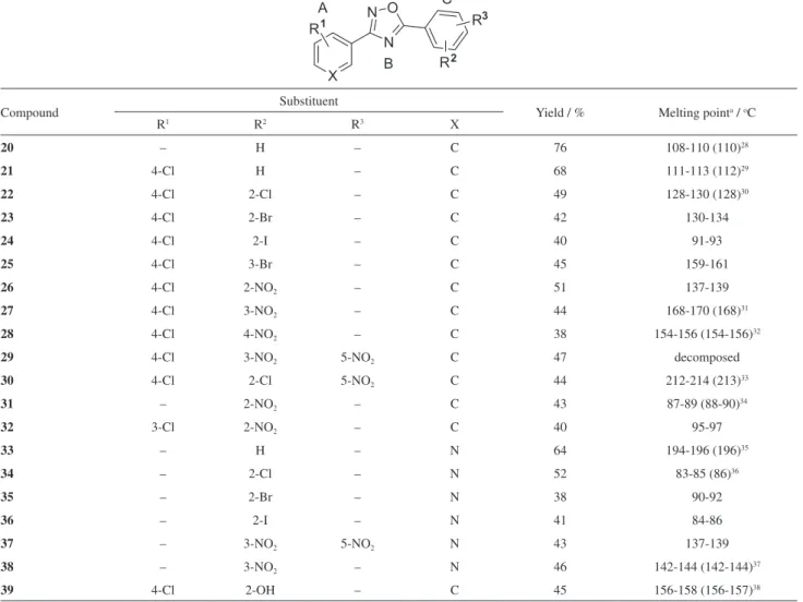 Table 1. Structure, yield and melting points of synthesized heterocycles
