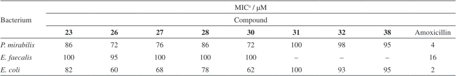 Table 3. Minimum inhibitory concentration (MIC) values for the bioactive synthesized heterocycles