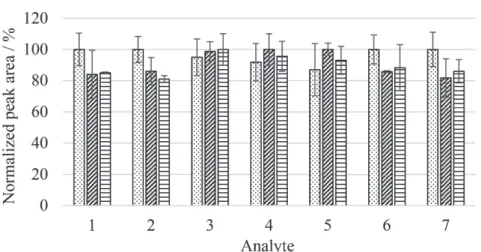 Figure 2. Chromatographic responses obtained after DI-SPME extractions with biosorbent-based fibers A, B and C with separation/detection by GC-FID