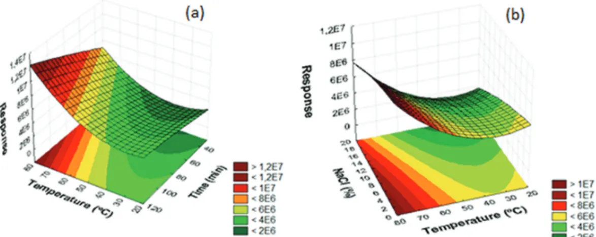 Figure  4. Response surfaces obtained for the extraction of PAHs by DI-SPME using DVB/Car/PDMS fiber: (a) temperature versus extraction time; 
