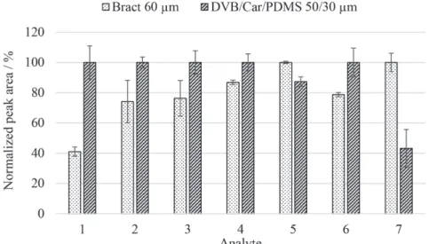 Figure  5. Comparison of extraction efficiencies of the biosorbent-based and DVB/Car/PDMS coatings for determination of PAHs