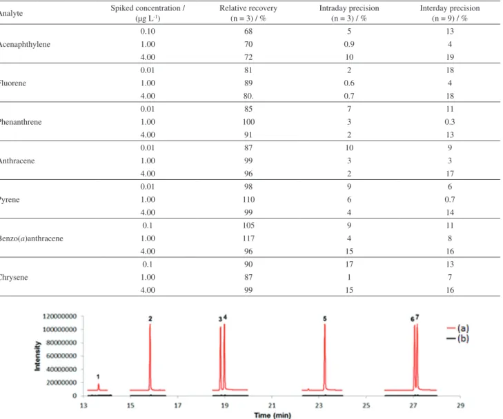 Table 4. Relative recoveries and precision (interday and intraday) for the determination of PAHs in lake water samples