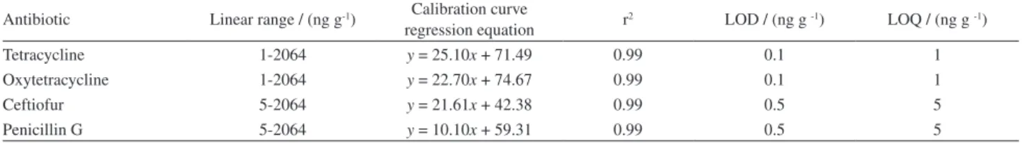 Figure 3. Blank milk mass spectrum.