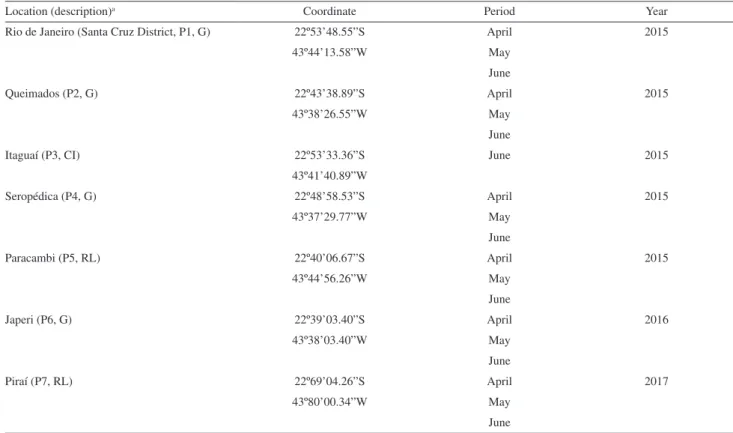 Table 1. Geographic coordinates and collection period of each sampling point