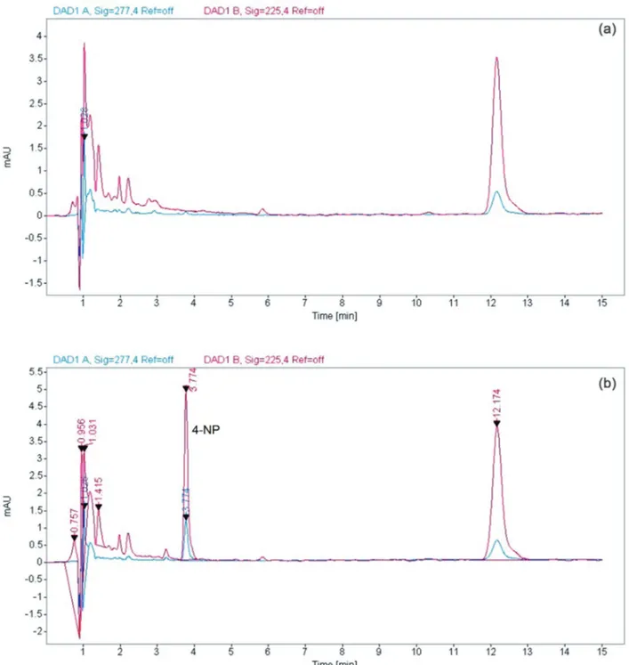 Figure 2. Chromatogram with optimized conditions of the (a) blank (matrix only) and (b) synthetic sample (matrix and 4-nonylphenol).