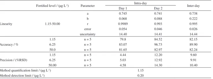 Table 2. Parameter validation of the methodology developed