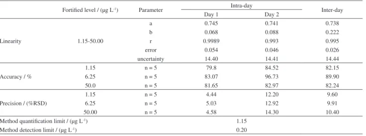 Table 2. Parameter validation of the methodology developed