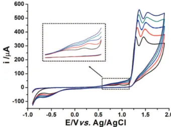 Figure 2. Cyclic voltammograms in 0.1 mol L −1  H 2 SO 4  supporting  electrolyte (black line) at BDD electrode and in the presence of  1.0 mmol L −1  CO after cathodic (blue dashed line) and anodic (red dotted  line) treatment