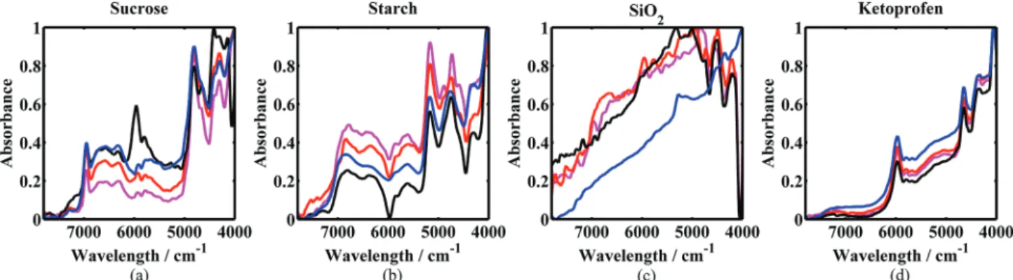 Figure 8. Comparison of the normalized spectra of pure substances (blue) and reconstructed by the MCR-ALS model for replicates P1 (magenta), P2 (red)  and P3 (black) for (a) sucrose; (b) starch; (c) SiO 2  and (d) ketoprofen.