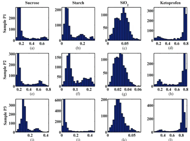 Table 9. Percentage of variance explained (R 2 ) and percentage of lack of  fit (LOF) values of the MCR-ALS models for the replicates P1, P2 and P3 Figure of merit Sample P1 Sample P2 Sample P3 Variance explained (R 2 ) / % 99.82 99.86 99.87 Lack of fit (L