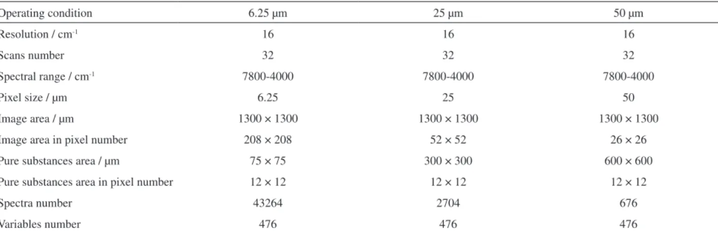Table 1. Operating conditions of Spotlight 400N FT-NIR Imaging System spectrometer for pellets and pure substances analysis