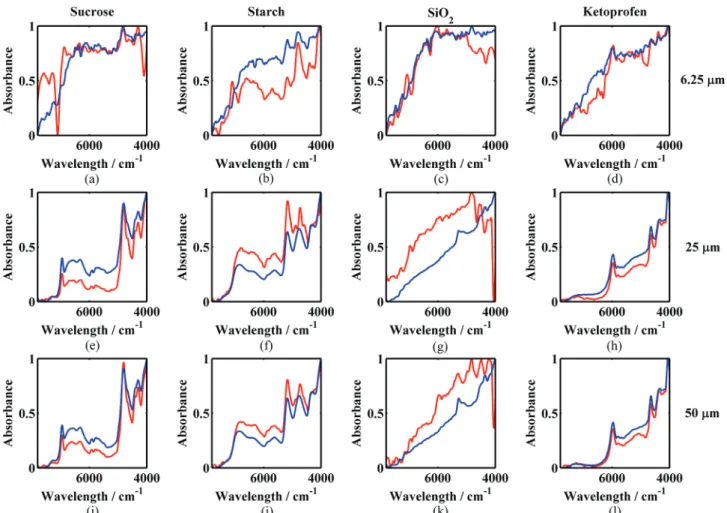 Figure 2. Comparison for each pixel size of normalized pure substances spectra (blue) and recovered spectra by the MCR-ALS model (red) for (a, e, i) sucrose,  (b, f, j) starch, (c, g, k) SiO 2  and (d, h, l) ketoprofen.