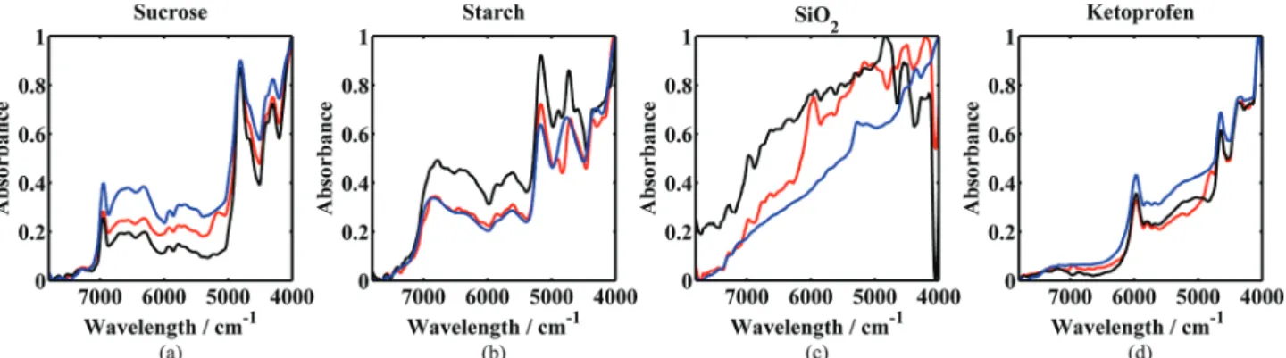 Figure 4. Comparison of the normalized spectra of the pure substances (blue) and reconstructed by the MCR model with instrumental estimation of the  pure substances (black) and initial estimation obtained by the PURE function (red) for (a) sucrose; (b) sta
