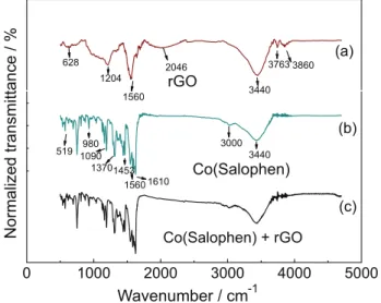 Figure 1. FTIR analyses of (a) graphene; (b) Co(Salophen); and  (c) graphene/Co(Salophen).