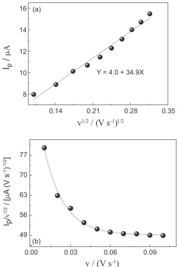 Figure 3. (a) Plot of peak current (I p )  versus the square root of scan  rate for the rGO/Co(Salophen)/DNA modified electrode; (b) plot of   (I p /v 1/2 ) versus the scan rate
