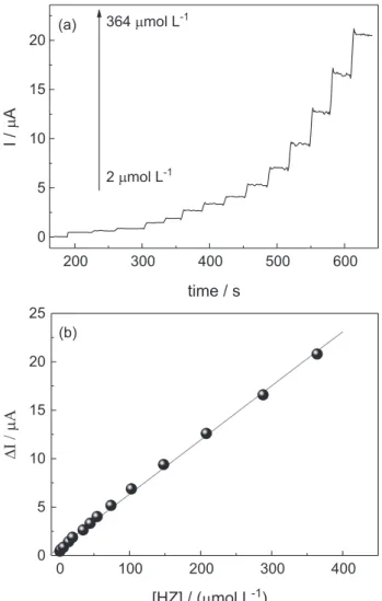 Figure 4. (a) Amperometric I-t curve for the determination of HZ at  rGO/Co(Salophen)/DNA modified electrode; (b) analytical curve for  the oxidation of HZ in 0.1 mol L -1  PBS at pH 7.0 for the concentrations: 