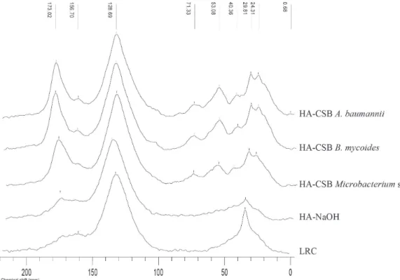 Table 2 shows the results of the quantitative analysis  of  13 C-CPMAS-NMR, where the HA-NaOH had a greater  content of phenolic groups than the LRC; however, in the  HA-CSB, the content was less