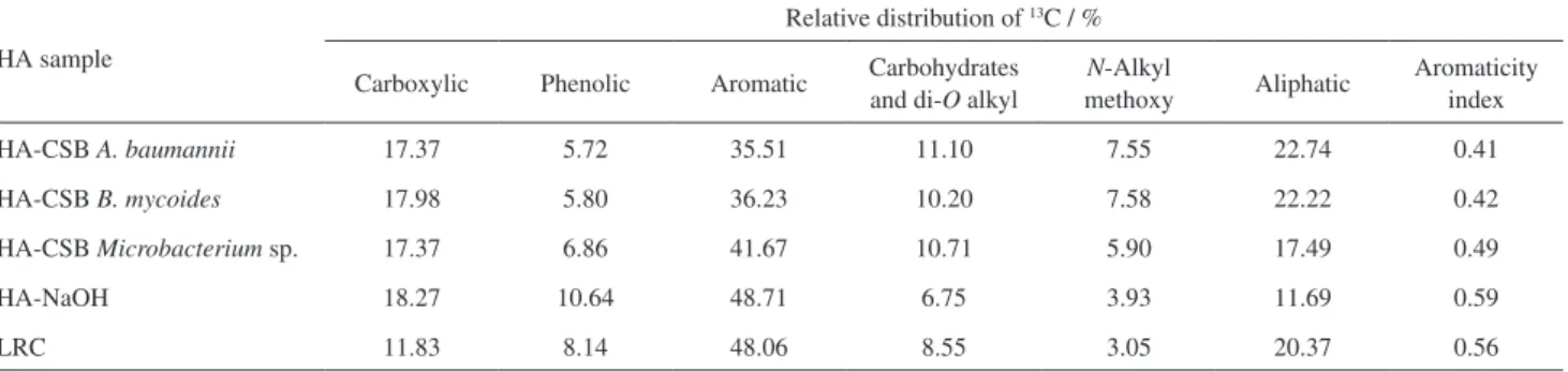 Table 2. Relative distribution of area under the curve of the chemical shift in the  13 C-CPMAS-NMR spectra of the LRC and three HA-CSB in comparison  to the HA-NaOH