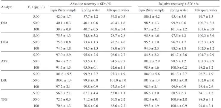 Table 7. Accuracy results for real samples analysis by BS-DLLME-LC-DAD method