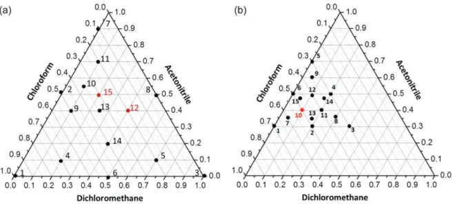 Figure 1. Mass proportions employed in the mixture designs. (a) Design 1: general mixture design with triplicate of points 15 and 12; (b) design 2: 