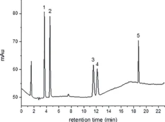 Table 1. Analytical parameters of external standard calibration and retention time of analytes
