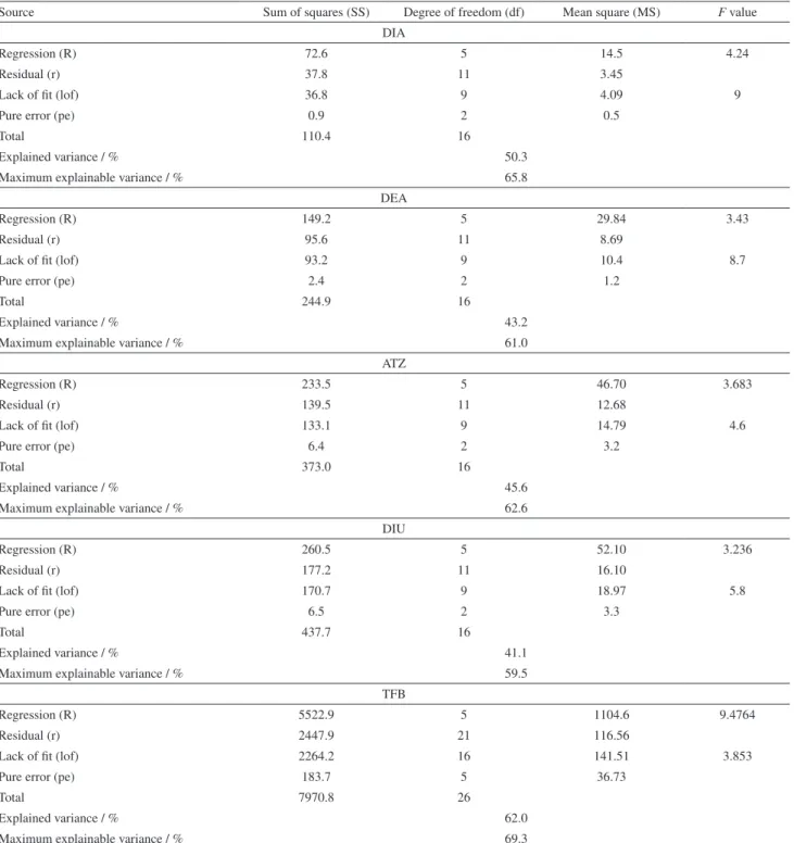 Table 4. ANOVA parameters for the quadratic empirical models obtained for the analytes by mixture modeling
