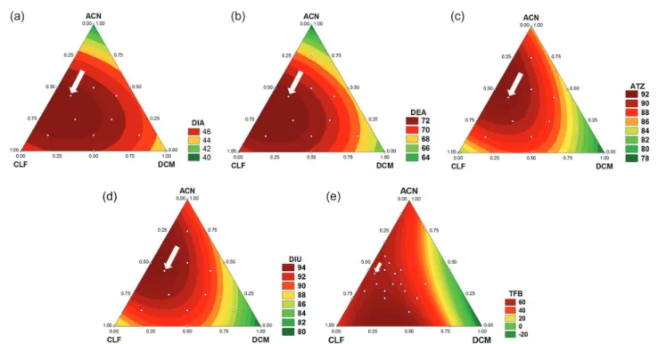 Table 5 summarizes the quantitative parameters of  the BS-DLLME-LC-DAD obtained under optimized  conditions in the ultrapure water and real samples (Iapó  River and spring water)
