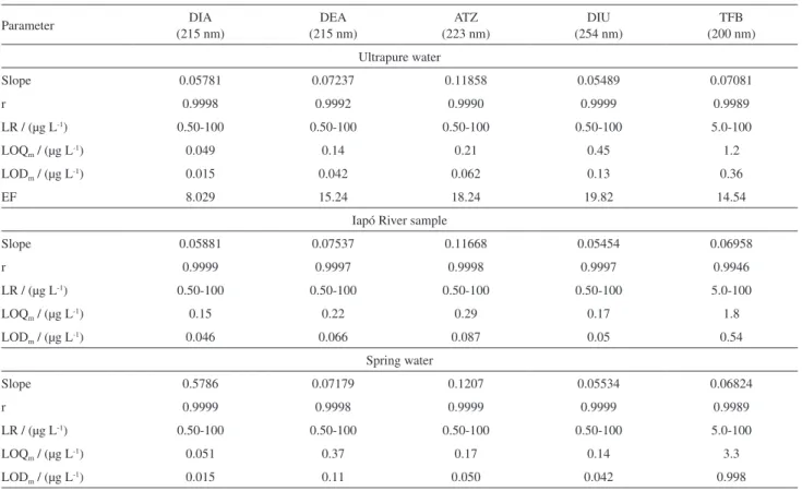 Table 5. Analytical features of the matrix-matched calibration in ultrapure water and real samples
