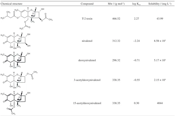 Table 1. Chemical structures and physico-chemical properties of the compounds under study 1