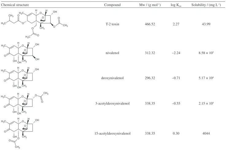 Table 1. Chemical structures and physico-chemical properties of the compounds under study 1