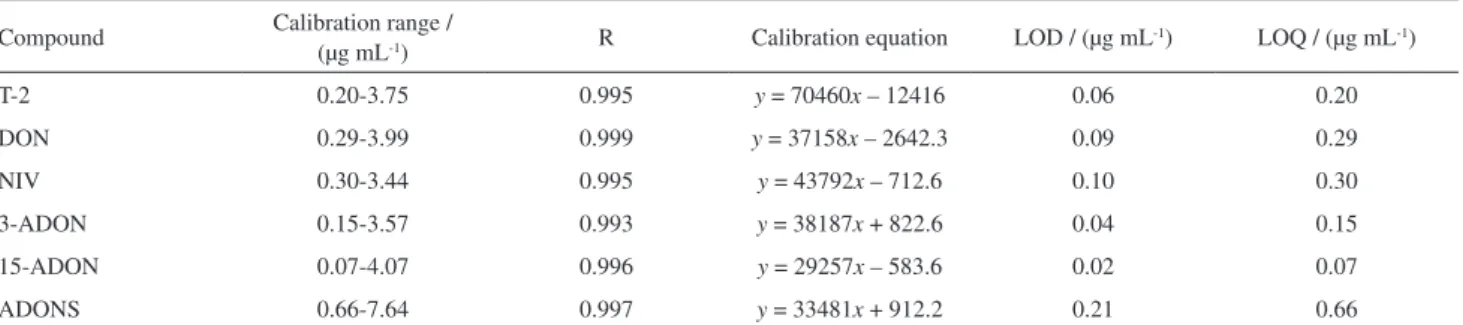 Table 3. Linearity values, trichothecene LOD and LOQ in HPLC-UV