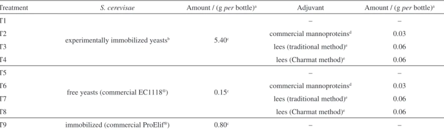 Table 1. Description of the treatments followed to produce sparkling wines by the traditional method from a base wine made from an assemblage of  different grape varieties (Chardonnay 30%, Pinot Noir 30%, Viognier 30% and Riesling 10% grapes) using free or