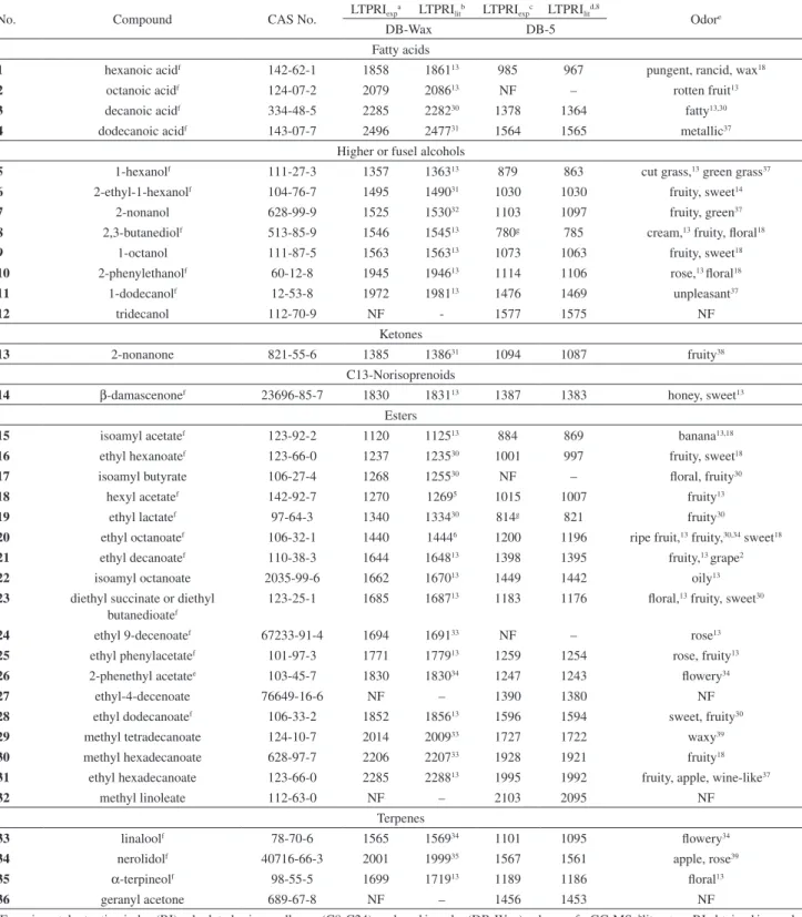 Table 2. Tentatively and/or positively identified compounds in base wine and in the corresponding sparkling wines produced with the addition of  mannoproteins or lees before second fermentation performed with free or immobilized yeasts