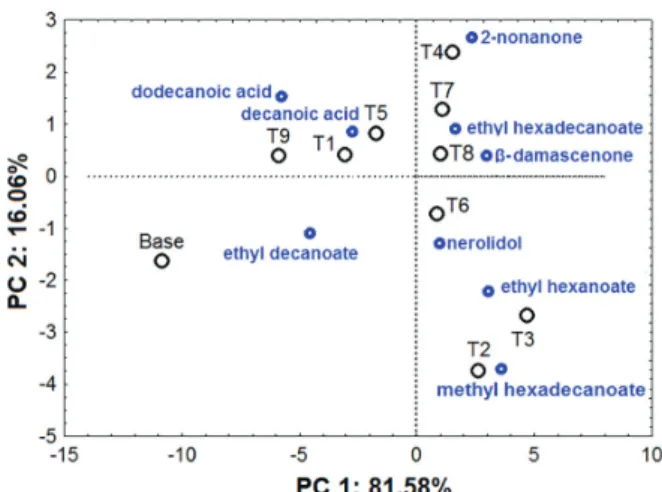 Table S3 (SI section) shows the eigenvalues, variances  and loadings of each variable related to the two PC