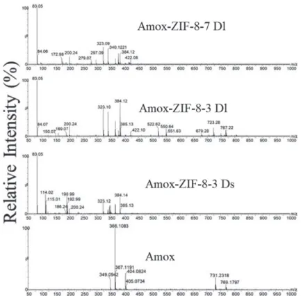 Figure 4. ESI(+)-MS of Amox and Amox-ZIF-8 (solid phase (Ds) and liquid (Dl)) at 3 and 7 days.