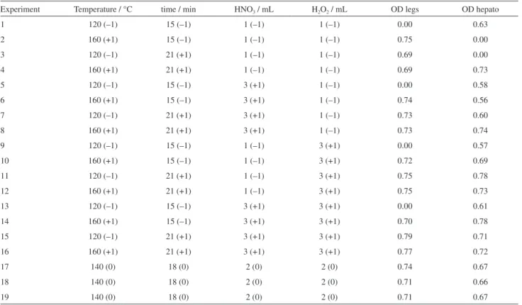 Table 1. Experimental matrix with values of OD for the tissues of the legs muscles and hepatopancreas