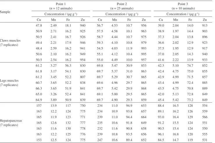 Table 4. Concentration range for Cu, Fe, Mn and Zn, in the three studied blue crab tissues, in the respective sampling points