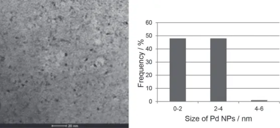 Figure 2. (Left) Image of 4.7% Pd on MgCO 3  and (right) its size distribution of nanoparticles (NPs) obtained by TEM analysis.