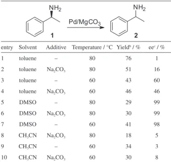Table 1. Racemization of (S)-(–)-1-phenylethylamine using 4.7% Pd/