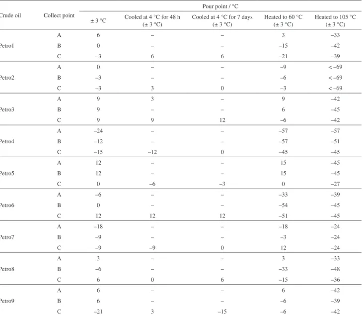 Table 4. Pour point (ASTM D97) for 27 crude oil samples from 9 production systems