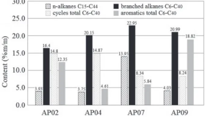 Figure  4. Content of n-alkanes by one-dimensional chromatography  (GC-FID, C 15 -C 44 ) and isoalkanes, cycloalkanes and aromatics by  two-dimensional chromatography (GC×GC-TOFMS, C 6 -C 40 ) for AP01, AP04,  AP07 and AP09.