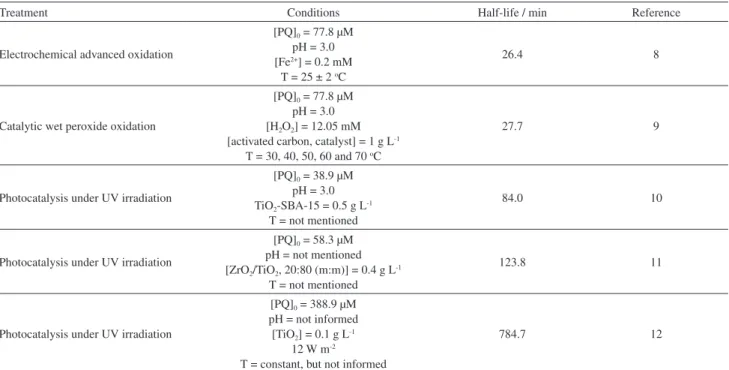 Table 1. Comparison between different treatment methods for PQ degradation involving kinetics studies