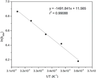 Figure 4. Arrhenius plot for PQ degradation from 5.0 to 45.0  o C.