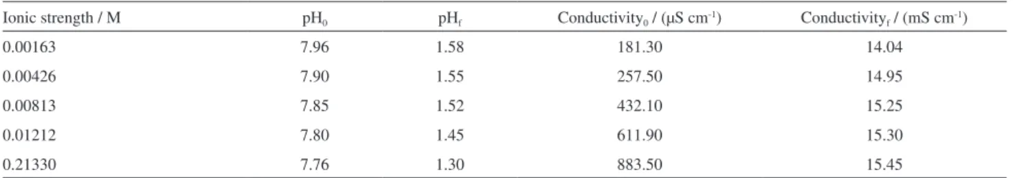 Table 4. Conductivity and pH of the treated solutions ([PQ] 0  = 10 µM, T = 45.0  o C)