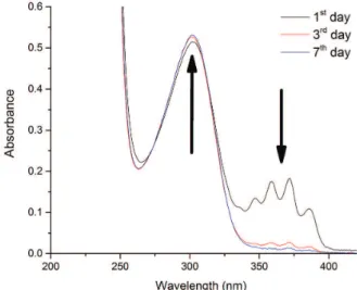 Figure 9 shows the UV spectra when there was no  addition of a reagent for quenching the solution after  sampling, obtained along 7 days