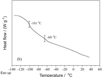 Figure 2. Thermal analysis of the vulcanizate. (a) TG-DTG and (b) DSC.