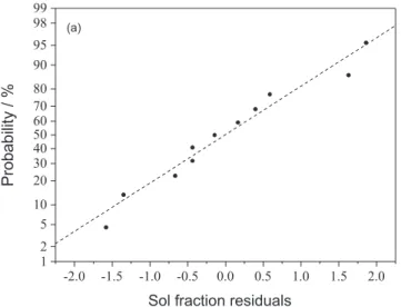 Figure 4. Effects of reactive temperature on (a) sols and (b) CD of gels. Reaction conditions: 8 MPa pressure, 60 min time.