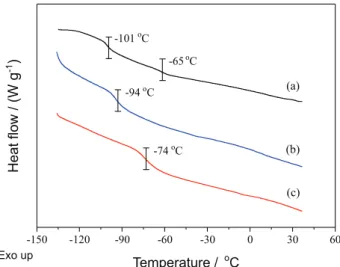 Figure 8. FTIR of sols at different reaction temperatures. (a) Sol from devulcanization at 250  o C and (b) sol from devulcanization at 270  o C.