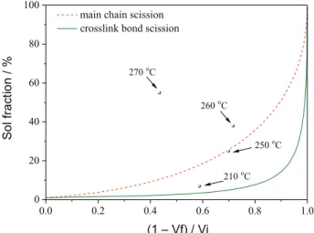 Figure 9. SF of devulcanized sidewall rubber against relative decrease in  CD at different reaction temperatures.