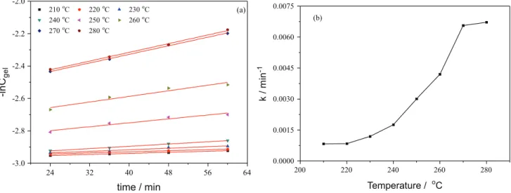 Figure 11. Reaction rate constant. (a) –lnC gel  vs. time and (b) k value vs. temperature.
